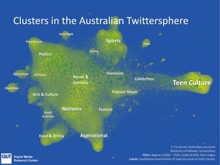 3.7m known Australian accounts
Network of follower connections
Filter: degree ≥1000 – 255k nodes (6.4%), 61m edges
Labels: qualitative examination of lead accounts in each cluster
Clusters in the Australian Twittersphere
Teen Culture
Aspirational
Sports
Netizens
Arts & Culture
Politics
Television
Fashion
Popular Music
Food & Drinks
Agriculture Activism
Porn
Education
Cycling
News &
Generic
Hard Right
Progressive
South
Australia
Celebrities
 
