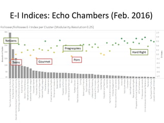 E-I Indices: Echo Chambers (Feb. 2016)
Teens Gourmet
Porn
Progressives
Hard Right
Netizens
 