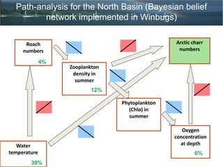 Water
temperature
Roach
numbers
Zooplankton
density in
summer
Phytoplankton
(Chla) in
summer
Arctic charr
numbers
Oxygen
concentration
at depth
Arctic charr
numbers
30%
4%
12%
6%
Path-analysis for the North Basin (Bayesian belief
network implemented in Winbugs)
 