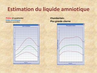 Estimation du liquide amniotique
Phélan (4 quadrants):
Index amniotique
(exprimé en percentiles)

Chamberlain:
Plus grande citerne

 