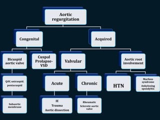 Aortic
regurgitation
Congenital
Bicuspid
aortic valve
QAV, unicuspid.
pentacuspid
Subaortic
membrane
Cuspal
Prolapse-
VSD
Acquired
Valvular
Acute
IE
Trauma
Aortic dissection
Chronic
Rheumatic
Sclerotic aortic
valve
Aortic root
involvement
HTN
Marfans
syndrome
Ankylosing
spondyltis
 