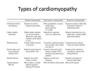 Types of cardiomyopathy
 