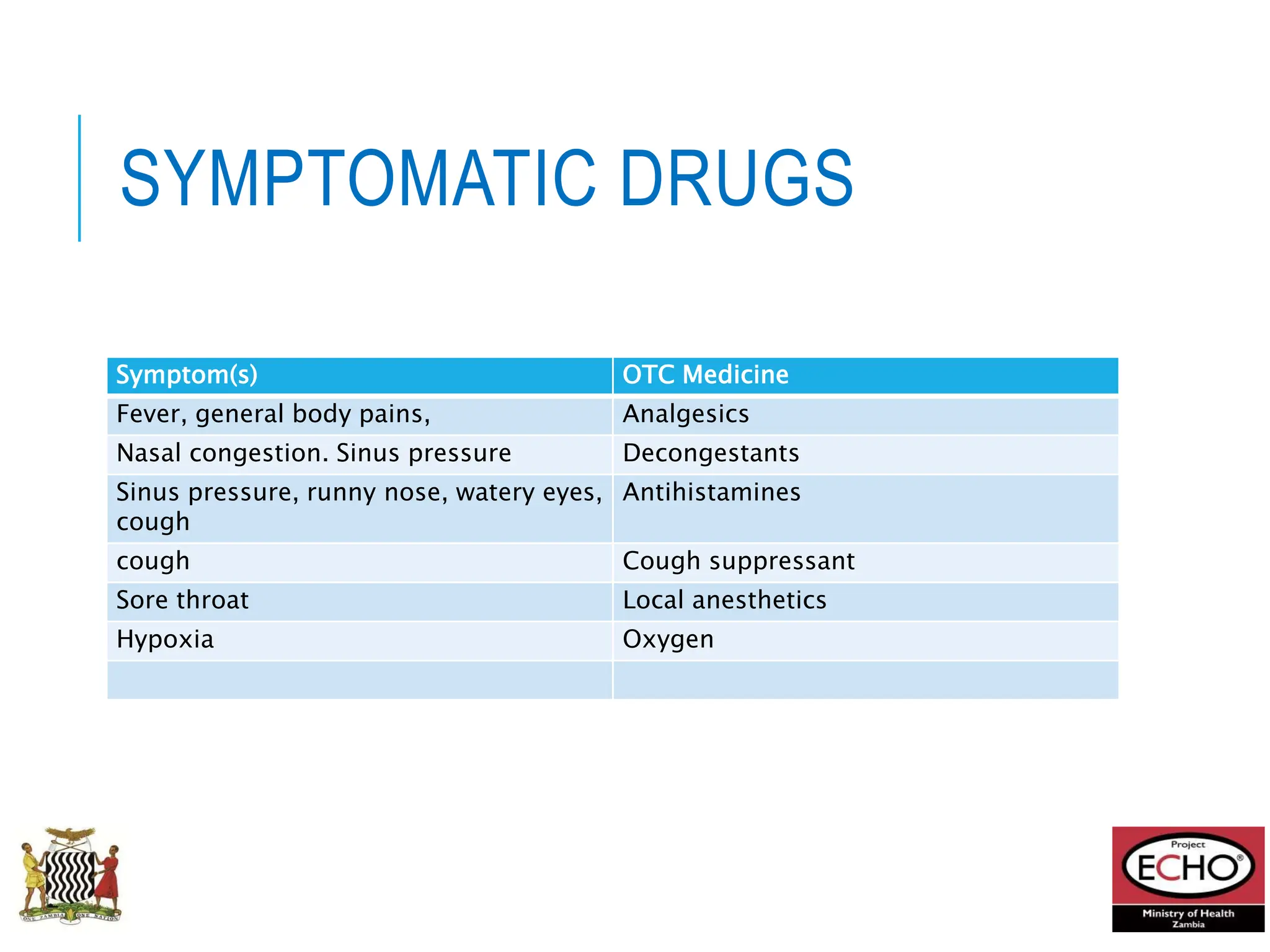 SYMPTOMATIC DRUGS
Symptom(s) OTC Medicine
Fever, general body pains, Analgesics
Nasal congestion. Sinus pressure Decongestants
Sinus pressure, runny nose, watery eyes,
cough
Antihistamines
cough Cough suppressant
Sore throat Local anesthetics
Hypoxia Oxygen
 