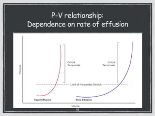 P-V relationship:
Dependence on rate of effusion
16
 