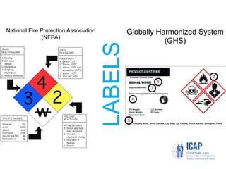 National Fire Protection Association
(NFPA)
Globally Harmonized System
(GHS)
LABELS
 