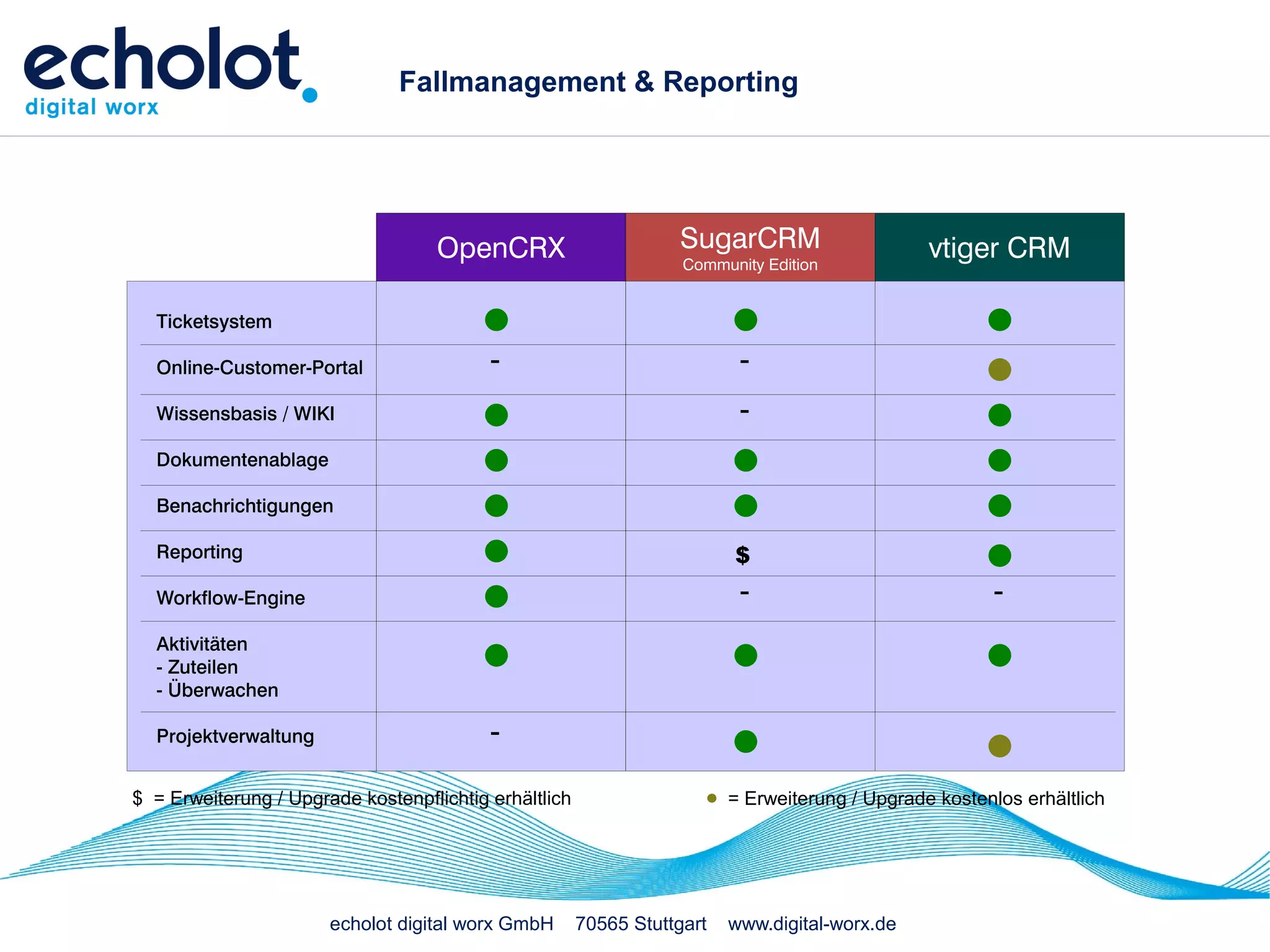 Fallmanagement & Reporting




                                    OpenCRX                       SugarCRM                      vtiger CRM
                                                                   Community Edition


  Ticketsystem

  Online-Customer-Portal                  -                               -
  Wissensbasis / WIKI                                                     -
  Dokumentenablage

  Benachrichtigungen

  Reporting                                                              $
  Workflow-Engine                                                         -                             -
  Aktivitäten
  - Zuteilen
  - Überwachen

  Projektverwaltung                       -

$ = Erweiterung / Upgrade kostenpflichtig erhältlich                     = Erweiterung / Upgrade kostenlos erhältlich




                       echolot digital worx GmbH       70565 Stuttgart   www.digital-worx.de
 