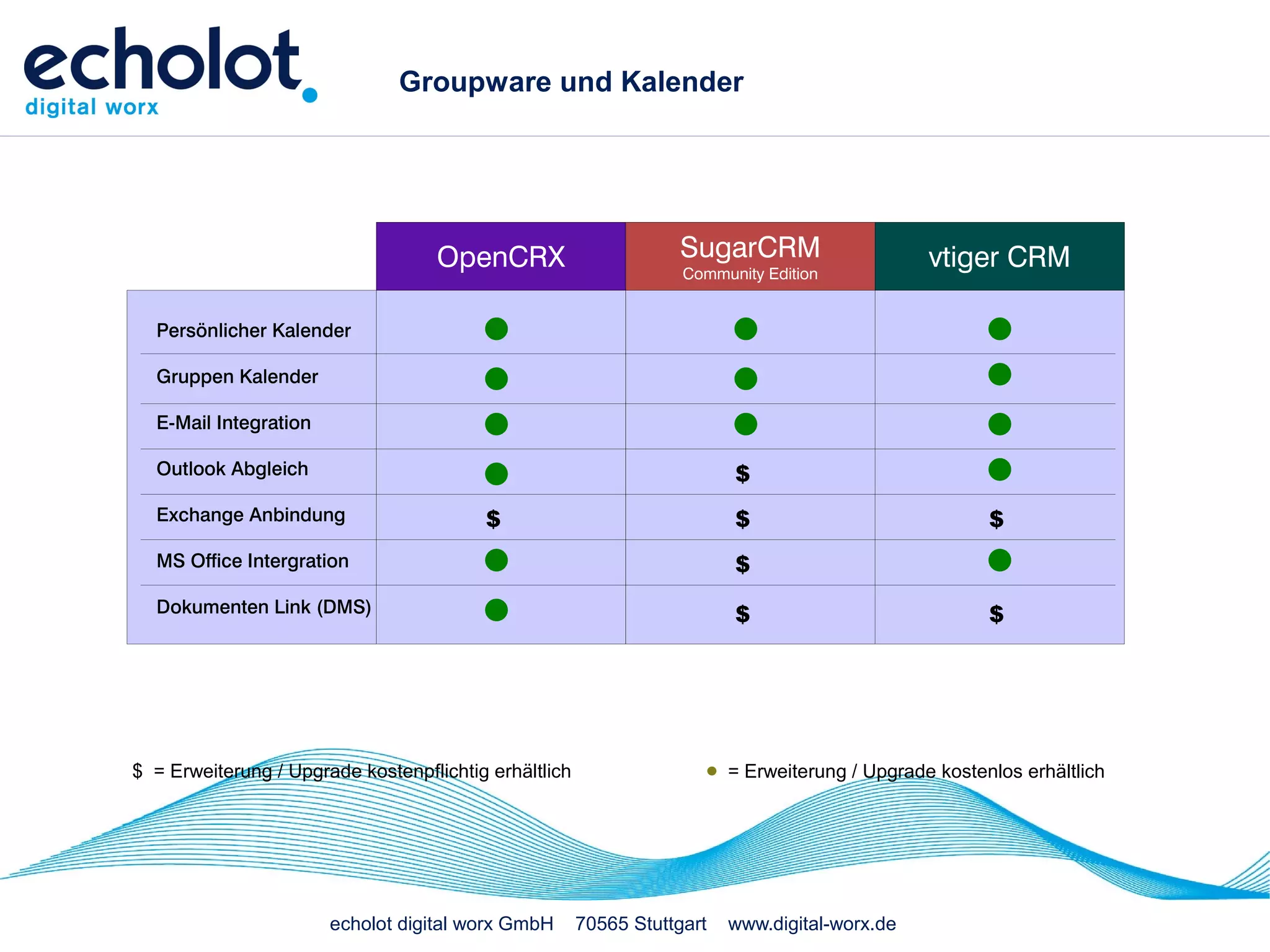 Groupware und Kalender




                                    OpenCRX                       SugarCRM                      vtiger CRM
                                                                   Community Edition


  Persönlicher Kalender

  Gruppen Kalender

  E-Mail Integration

  Outlook Abgleich                                                       $
  Exchange Anbindung                     $                               $                             $
  MS Office Intergration                                                 $
  Dokumenten Link (DMS)                                                  $                             $




$ = Erweiterung / Upgrade kostenpflichtig erhältlich                     = Erweiterung / Upgrade kostenlos erhältlich




                       echolot digital worx GmbH       70565 Stuttgart   www.digital-worx.de
 