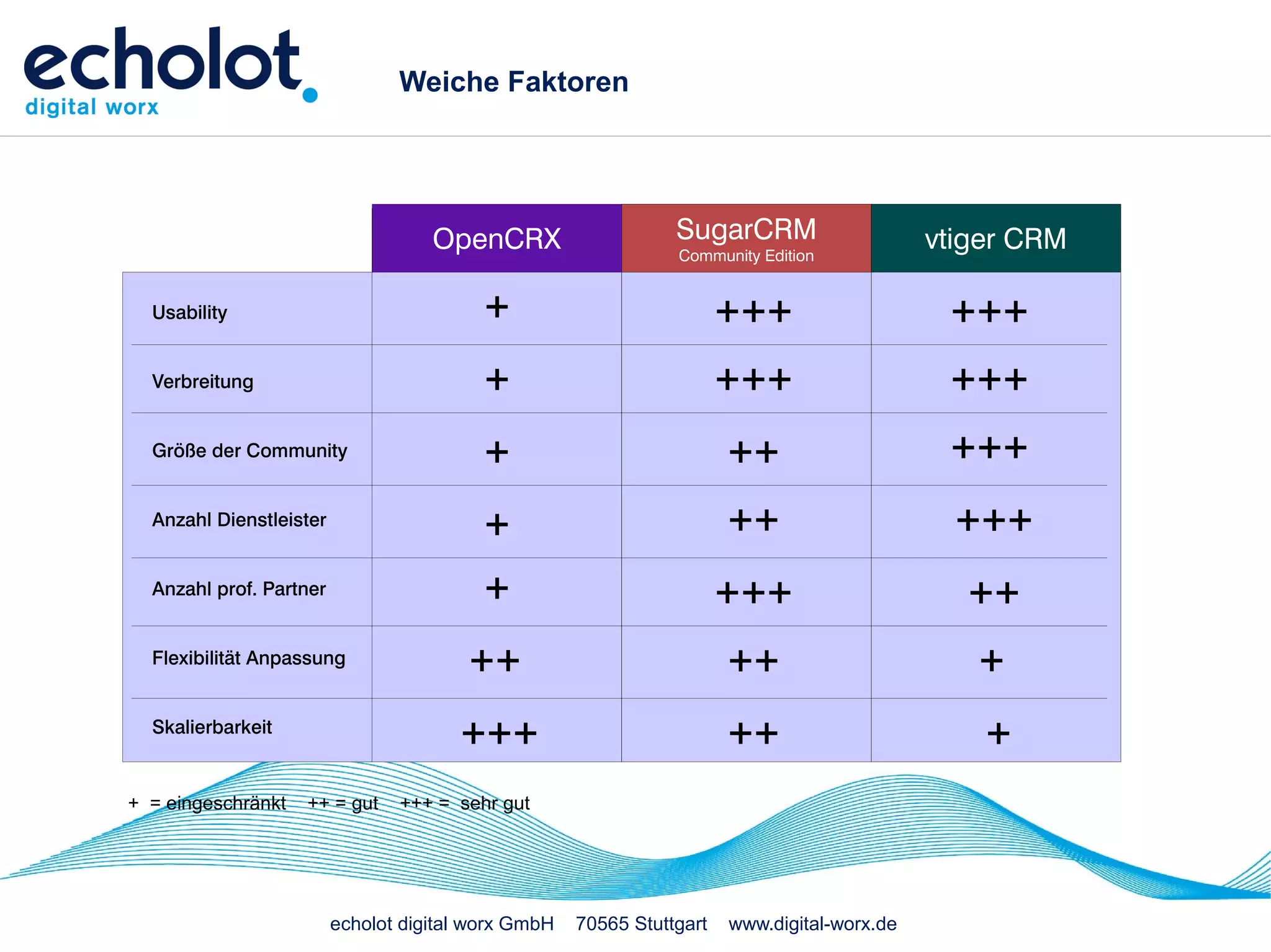Weiche Faktoren




                                    OpenCRX                     SugarCRM                     vtiger CRM
                                                                Community Edition


  Usability                               +                            +++                    +++
  Verbreitung                             +                            +++                    +++
  Größe der Community
                                          +                            ++                     +++
  Anzahl Dienstleister
                                          +                            ++                      +++
  Anzahl prof. Partner                    +                            +++                      ++
  Flexibilität Anpassung
                                        ++                             ++                       +
  Skalierbarkeit
                                       +++                             ++                        +
+ = eingeschränkt   ++ = gut    +++ = sehr gut




                         echolot digital worx GmbH   70565 Stuttgart   www.digital-worx.de
 
