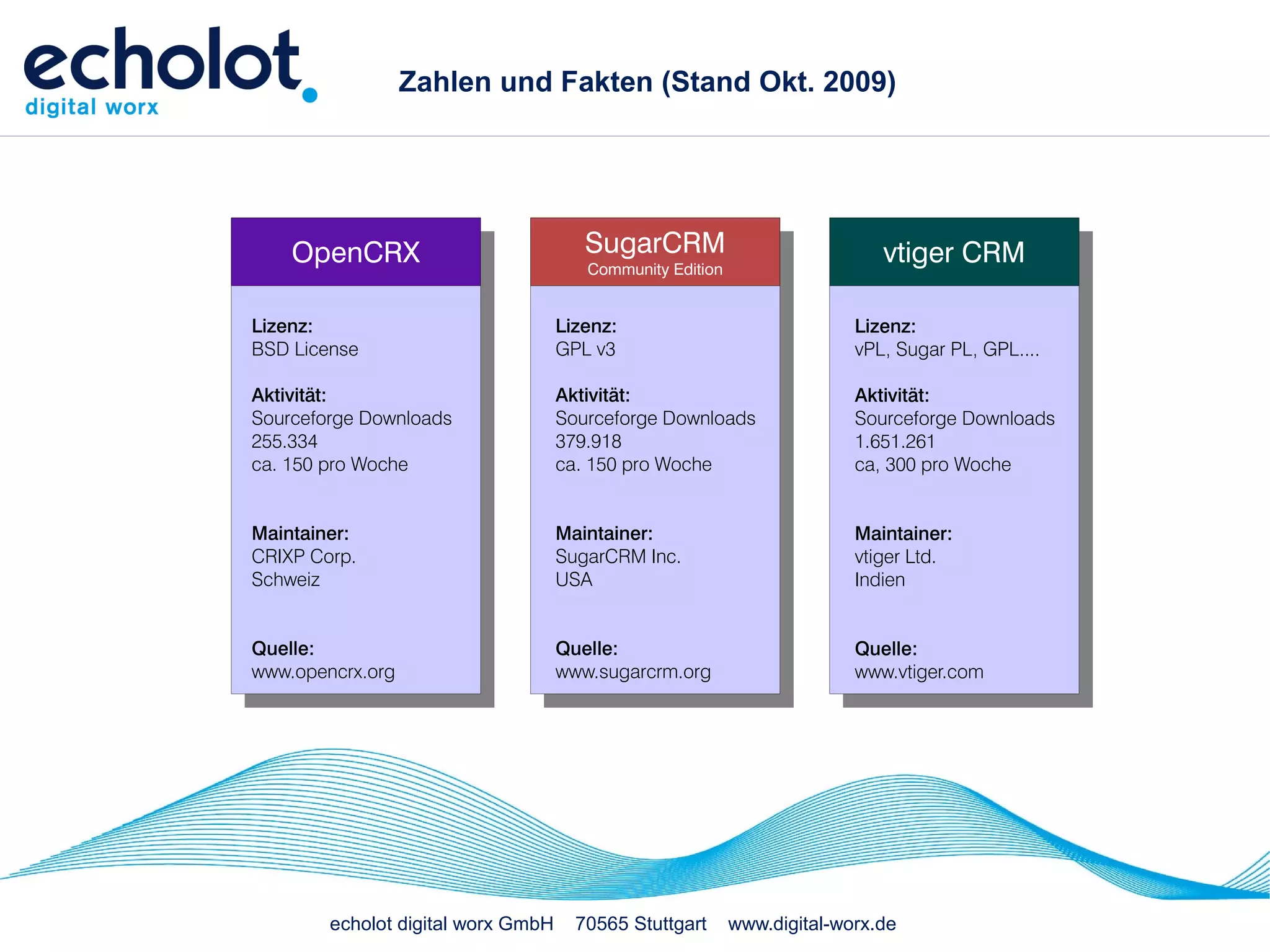 Zahlen und Fakten (Stand Okt. 2009)




    OpenCRX                            SugarCRM                             vtiger CRM
                                       Community Edition


Lizenz:                             Lizenz:                              Lizenz:
BSD License                         GPL v3                               vPL, Sugar PL, GPL....

Aktivität:                          Aktivität:                           Aktivität:
Sourceforge Downloads               Sourceforge Downloads                Sourceforge Downloads
255.334                             379.918                              1.651.261
ca. 150 pro Woche                   ca. 150 pro Woche                    ca, 300 pro Woche


Maintainer:                         Maintainer:                          Maintainer:
CRIXP Corp.                         SugarCRM Inc.                        vtiger Ltd.
Schweiz                             USA                                  Indien


Quelle:                             Quelle:                              Quelle:
www.opencrx.org                     www.sugarcrm.org                     www.vtiger.com




        echolot digital worx GmbH     70565 Stuttgart      www.digital-worx.de
 