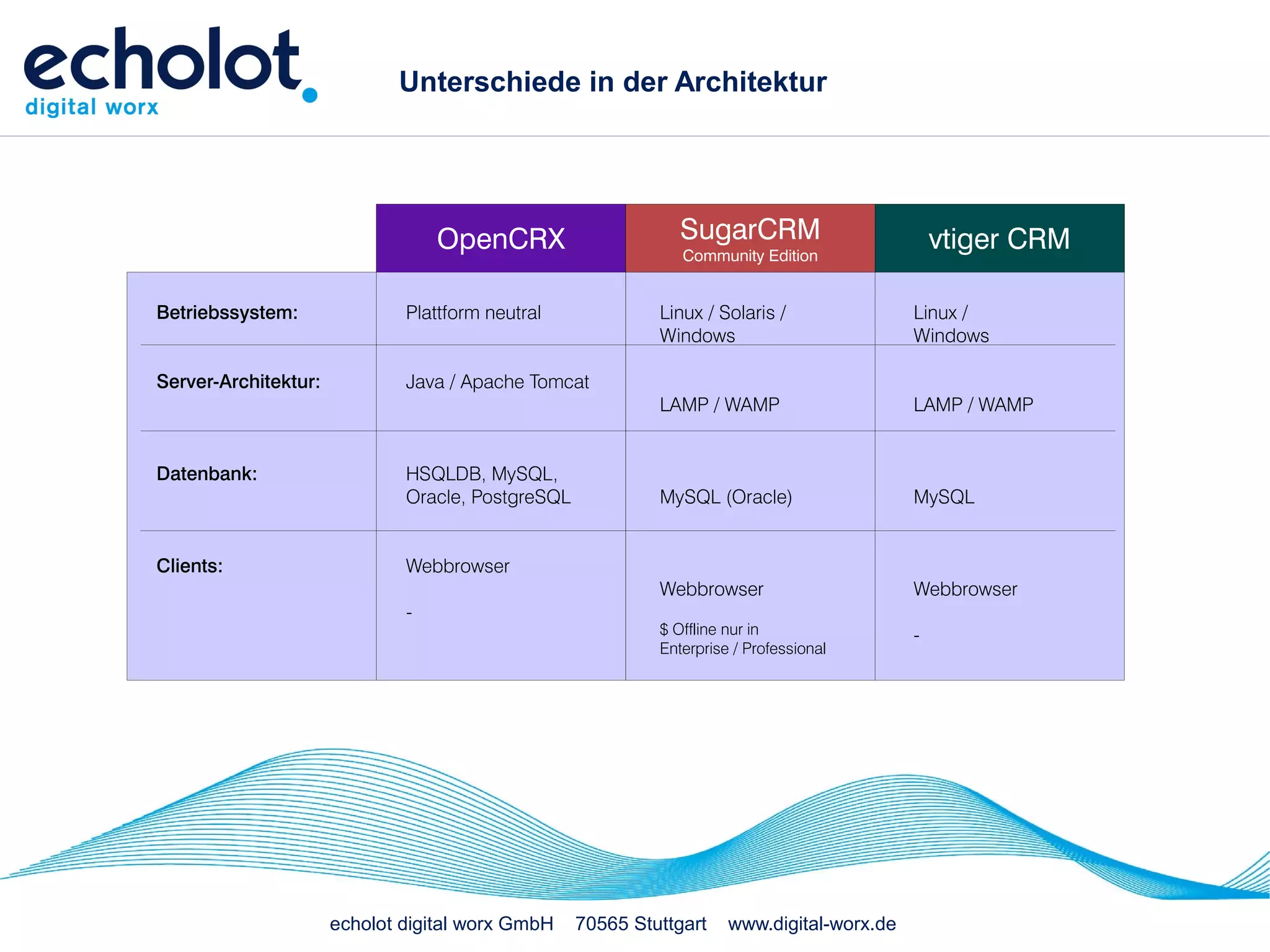 Unterschiede in der Architektur




                                  OpenCRX                      SugarCRM                         vtiger CRM
                                                               Community Edition


Betriebssystem:               Plattform neutral             Linux / Solaris /               Linux /
                                                            Windows                         Windows

Server-Architektur:           Java / Apache Tomcat
                                                            LAMP / WAMP                     LAMP / WAMP


Datenbank:                    HSQLDB, MySQL,
                              Oracle, PostgreSQL            MySQL (Oracle)                  MySQL


Clients:                      Webbrowser
                                                            Webbrowser                      Webbrowser
                              -
                                                            $ Offline nur in                -
                                                            Enterprise / Professional




                      echolot digital worx GmbH    70565 Stuttgart    www.digital-worx.de
 