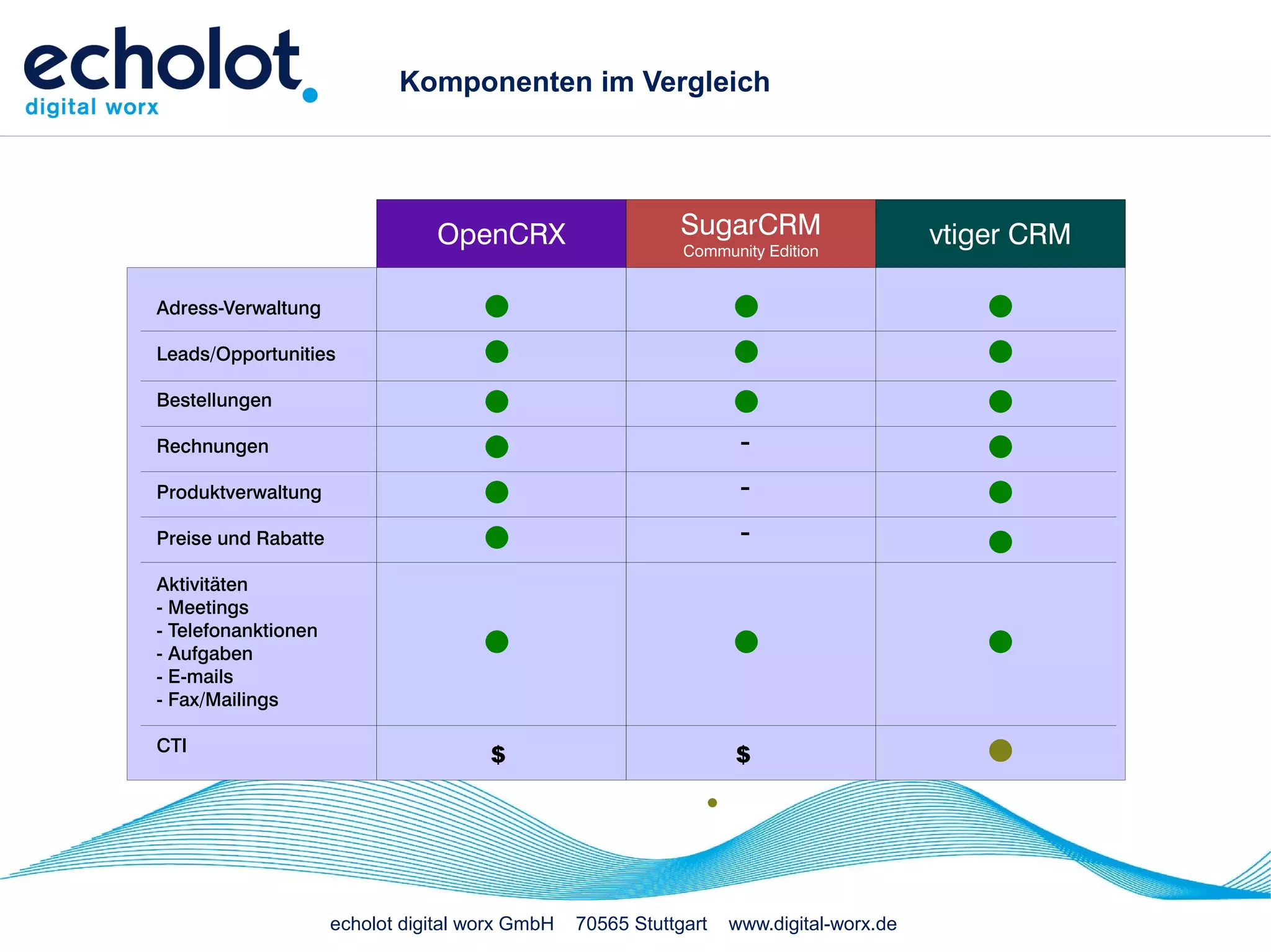 Komponenten im Vergleich




                                OpenCRX                     SugarCRM                     vtiger CRM
                                                             Community Edition


Adress-Verwaltung

Leads/Opportunities

Bestellungen

Rechnungen                                                          -
Produktverwaltung                                                   -
Preise und Rabatte                                                  -
Aktivitäten
- Meetings
- Telefonanktionen
- Aufgaben
- E-mails
- Fax/Mailings

CTI
                                      $                            $




                     echolot digital worx GmbH   70565 Stuttgart   www.digital-worx.de
 