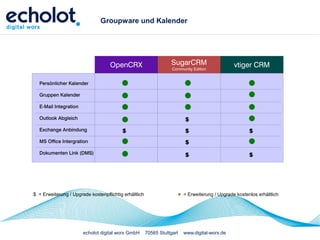 Groupware und Kalender




                                    OpenCRX                       SugarCRM                      vtiger CRM
                                                                   Community Edition


  Persönlicher Kalender

  Gruppen Kalender

  E-Mail Integration

  Outlook Abgleich                                                       $
  Exchange Anbindung                     $                               $                             $
  MS Office Intergration                                                 $
  Dokumenten Link (DMS)                                                  $                             $




$ = Erweiterung / Upgrade kostenpflichtig erhältlich                     = Erweiterung / Upgrade kostenlos erhältlich




                       echolot digital worx GmbH       70565 Stuttgart   www.digital-worx.de
 