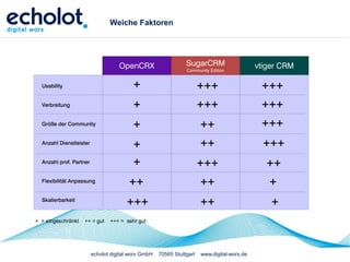 Weiche Faktoren




                                    OpenCRX                     SugarCRM                     vtiger CRM
                                                                Community Edition


  Usability                               +                            +++                    +++
  Verbreitung                             +                            +++                    +++
  Größe der Community
                                          +                            ++                     +++
  Anzahl Dienstleister
                                          +                            ++                      +++
  Anzahl prof. Partner                    +                            +++                      ++
  Flexibilität Anpassung
                                        ++                             ++                       +
  Skalierbarkeit
                                       +++                             ++                        +
+ = eingeschränkt   ++ = gut    +++ = sehr gut




                         echolot digital worx GmbH   70565 Stuttgart   www.digital-worx.de
 