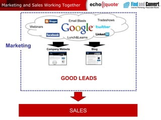 The ProblemYour Company’s WebsiteLEADS?Capturing Sales Ready Leads