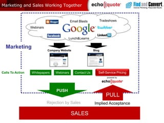 Marketing and Sales Working TogetherTradeshowsEmail BlastsWebinarsLunch&LearnsMarketingCompany WebsiteBlogGOOD LEADSSALES