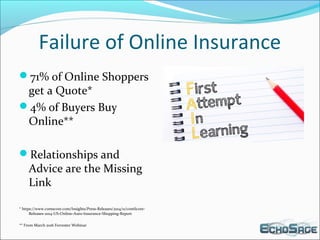 Failure of Online Insurance
71% of Online Shoppers
get a Quote*
4% of Buyers Buy
Online**
Relationships and
Advice are the Missing
Link
* https://www.comscore.com/Insights/Press-Releases/2014/11/comScore-
Releases-2014-US-Online-Auto-Insurance-Shopping-Report
** From March 2016 Forrester Webinar
 