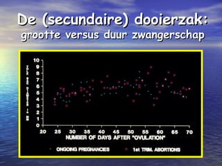 De (secundaire) dooierzak:De (secundaire) dooierzak:
grootte versus duur zwangerschapgrootte versus duur zwangerschap
 