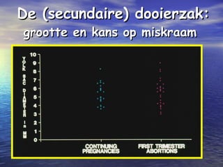 De (secundaire) dooierzak:De (secundaire) dooierzak:
grootte en kans op miskraamgrootte en kans op miskraam
 