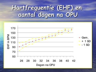 Hartfrequentie (EHF) enHartfrequentie (EHF) en
aantal dagen na OPUaantal dagen na OPU
50
70
90
110
130
150
170
26 28 30 32 34 36 38 40 42
Dagen na OPU
EHFinBPMk
Gem.
+ 1 SD
- 1 SD
 