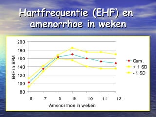 Hartfrequentie (EHF) enHartfrequentie (EHF) en
amenorrhoe in wekenamenorrhoe in weken
80
100
120
140
160
180
200
6 7 8 9 10 11 12
Amenorrhoe in w eken
EHFinBPMk
Gem.
+ 1 SD
- 1 SD
 