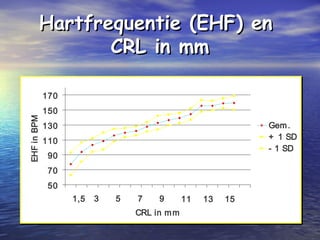 Hartfrequentie (EHF) enHartfrequentie (EHF) en
CRL in mmCRL in mm
50
70
90
110
130
150
170
1,5 3 5 7 9 11 13 15
CRL in mm
EHFinBPMk
Gem.
+ 1 SD
- 1 SD
 