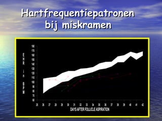 HartfrequentiepatronenHartfrequentiepatronen
bij miskramenbij miskramen
60
70
80
90
100
110
120
130
140
150
160
170
180
ABORTIONSINGLETON ABORTIONTWIN
25 26 27 28 29 30 31 32 33 34 35 36 37 38 39 40 41 42
E
H
R
i
n
B
P
M
DAYSAFTERFOLLICLEASPIRATIONDAYSAFTERFOLLICLEASPIRATION
REFERENCECHARTFOREMBRYONICHEARTRATE
INRELATIONTO1stTRIM.ABORTIONS
 