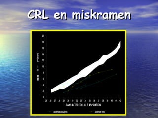 CRL en miskramenCRL en miskramen
0
2
4
6
8
10
12
14
16
18
20
ABORTIONSINGLETON ABORTION TWIN
25 26 27 28 29 30 31 32 33 34 35 36 37 38 39 40 41 42
C
R
L
i
n
M
M
DAYS AFTER FOLLICLE ASPIRATIONDAYS AFTER FOLLICLE ASPIRATION
REFERENCE CHART FOR CRL
IN RELATION TO 1st TRIM. ABORTIONS
 