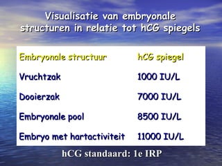 Visualisatie van embryonaleVisualisatie van embryonale
structuren in relatie tot hCG spiegelsstructuren in relatie tot hCG spiegels
Embryonale structuurEmbryonale structuur hCG spiegelhCG spiegel
VruchtzakVruchtzak 1000 IU/L1000 IU/L
DooierzakDooierzak 7000 IU/L7000 IU/L
Embryonale poolEmbryonale pool 8500 IU/L8500 IU/L
Embryo met hartactiviteitEmbryo met hartactiviteit 11000 IU/L11000 IU/L
hCG standaard: 1e IRPhCG standaard: 1e IRP
 