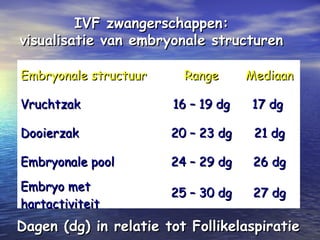 IVF zwangerschappen:IVF zwangerschappen:
visualisatie van embryonale structurenvisualisatie van embryonale structuren
Embryonale structuurEmbryonale structuur RangeRange MediaanMediaan
VruchtzakVruchtzak 16 – 19 dg16 – 19 dg 17 dg17 dg
DooierzakDooierzak 20 – 23 dg20 – 23 dg 21 dg21 dg
Embryonale poolEmbryonale pool 24 – 29 dg24 – 29 dg 26 dg26 dg
Embryo metEmbryo met
hartactiviteithartactiviteit
25 – 30 dg25 – 30 dg 27 dg27 dg
Dagen (dg) in relatie tot FollikelaspiratieDagen (dg) in relatie tot Follikelaspiratie
 