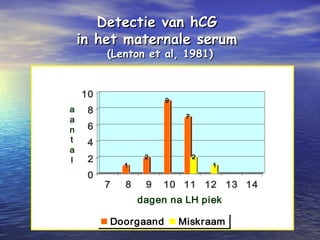 Detectie van hCGDetectie van hCG
in het maternale serumin het maternale serum
(Lenton et al, 1981)(Lenton et al, 1981)
1
2
9
7
2
1
0
2
4
6
8
10
a
a
n
t
a
l
7 8 9 10 11 12 13 14
dagen na LH piek
Doorgaand Miskraam
 