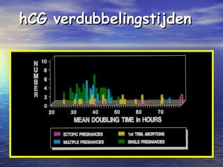 hCG verdubbelingstijdenhCG verdubbelingstijden
 