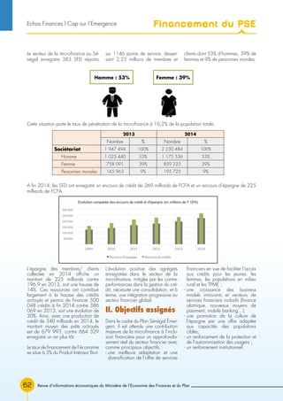 Revue d’informations économiques du Ministère de l’Economie des Finances et du Plan62
Le secteur de la microfinance au Sé-
négal enregistre 383 SFD répartis
sur 1146 points de service, desser-
vant 2,23 millions de membres et
clients dont 53% d’hommes, 39% de
femmes et 9% de personnes morales.
L’épargne des membres/ clients
collectée en 2014 affiche un
montant de 225 milliards contre
196,9 en 2013, soit une hausse de
14%. Ces ressources ont contribué
largement à la hausse des crédits
octroyés et permis de financer 500
048 crédits à fin 2014 contre 386
069 en 2013, soit une évolution de
30%. Ainsi, avec une production de
crédit de 340 milliards en 2014, le
montant moyen des prêts octroyés
est de 679 993, contre 664 329
enregistré un an plus tôt.
Le taux de financement de l’économie
se situe à 3% du Produit Intérieur Brut.
L’évolution positive des agrégats
enregistrée dans le secteur de la
microfinance, mitigée par les contre-
performances dans la gestion du cré-
dit, nécessite une consolidation, et à
terme, une intégration progressive au
secteur financier global.
II. Objectifs assignés
Dans le cadre du Plan Sénégal Émer-
gent, il est attendu une contribution
majeure de la microfinance à l’inclu-
sion financière pour un approfondis-
sement réel du secteur financier avec
comme principaux objectifs :
- une meilleure adaptation et une
diversification de l’offre de services
financiers en vue de faciliter l’accès
aux crédits pour les jeunes, les
femmes, les populations en milieu
rural et les TPME ;
- une croissance des business
models innovants et vecteurs de
services financiers inclusifs (finance
islamique, nouveaux moyens de
paiement, mobile banking…);
- une promotion de la culture de
l’épargne par une offre adaptée
aux capacités des populations
cibles;
- un renforcement de la protection et
de l’autonomisation des usagers ;
- un renforcement institutionnel.
Cette situation porte le taux de pénétration de la microfinance à 16,2% de la population totale.
A fin 2014, les SFD ont enregistré un encours de crédit de 269 milliards de FCFA et un encours d’épargne de 225
milliards de FCFA.
	
   Homme	
  :	
  53%
49,1
%
Femme	
  :	
  39%
50,1
%
Homme : 53% Femme : 39%
2013 2014
Nombre % Nombre %
Sociétariat 1 947 494 100% 2 230 484 100%
Homme 1 023 440 53% 1 175 536 53%
Femme 758 091 39% 859 223 39%
Personnes morales 165 963 9% 195 725 9%
Financement du PSEEchos Finances l Cap sur l’Emergence
 