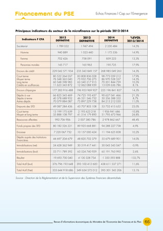 Revue d’informations économiques du Ministère de l’Economie des Finances et du Plan 65
Principaux indicateurs du secteur de la microfinance sur la période 2012-2014
Indicateurs F CFA
2012
DEFINITIVE
2012
DEFINITIVE
2014
DEFINITIVE
%EVOL
2013/2014
Sociétariat 1 789 032 1 947 494 2 230 484 14,5%
Homme 940 889 1 023 440 1 175 536 14,9%
Femme 702 426 758 091 859 223 13,3%
Personnes morales 145 717 165 963 195 725 17,9%
Encours de crédit 229 042 571 934 235 343 849 157 268 985 049 263 14,3%
Court terme
Moyen terme
Long terme
Crédits en souffrances
80 522 264 037
76 348 365 040
60 548 598 985
11 623 343 872
83 808 836 028
75 932 706 275
63 540 217 915
12 062 088 939
98 773 039 212
86 970 528 537
70 201 844 729
13 039 636 786
17,9%
14,5%
10,5%
8,1%
Encours d'épargne 177 283 916 488 196 953 969 927 225 196 841 827 14,3%
Dépôts à vue
Dépôts à terme
Autres dépôts
66 825 343 469
40 378 688 932
70 079 884 087
74 725 193 437
46 331 546 732
75 897 229 758
90 627 041 466
50 356 588 332
84 213 212 030
21,3%
8,7%
11,0%
Emprunts des SFD 49 087 284 436 43 707 803 108 53 752 415 652 23,0%
Court terme
Moyen et long terme
13 199 175 639
35 888 108 797
2 193 623 218
41 514 179 890
1 956 941 686
51 795 473 966
-10,8%
24,8%
Ressources affectées 992 706 906 2 007 380 786 2 978 862 667 48,4%
Fonds propres des SFD 80 182 526 221 89 925 668 881 94 288 227 738 4,9%
Encaisse 7 220 067 732 10 157 000 424 11 194 625 838 10,2%
Dépôts auprès des Institutions
Financières
44 697 204 679 48 820 702 379 55 679 689 901 14,0%
Immobilisations (net) 24 428 362 949 30 319 417 441 30 043 345 047 -0,9%
Immobilisations (brut) 53 711 789 392 63 524 740 929 65 191 763 992 2,6%
Résultat -19 692 700 040 4 130 328 754 -1 350 593 888 -132,7%
Total Actif (brut) 376 796 193 648 393 100 412 600 438 611 537 271 11,6%
Total Actif (Net) 333 644 918 686 349 634 575 012 395 301 345 206 13,1%
Source : Direction de la Règlementation et de la Supervision des Systèmes financiers décentralisés
Financement du PSE Echos Finances l Cap sur l’Emergence
 