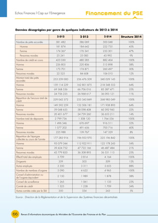 Revue d’informations économiques du Ministère de l’Economie des Finances et du Plan66
Données désagrégées par genre de quelques indicateurs de 2012 à 2014
2 012 2 013 2 014 Structure 2014
Nombre de prêts accordés 381 482 386 069 500 048 100%
Homme 181 874 184 642 222 755 45%
Femme 174 367 176 341 233 301 47%
Personnes morales 25 241 25 085 43 992 9%
Nombre de crédit en cours 423 030 480 285 882 404 100%
Homme 226 805 220 806 515 898 58%
Femme 173 701 174 871 260 497 30%
Personnes morales 22 525 84 608 106 010 12%
Montant total des prêts
accordés
253 239 000 256 476 509 340 029 145 100%
Homme 159 114 229 162 801 875 218 548 553 64%
Femme 69 368 536 66 706 016 85 387 471 25%
Personnes morales 24 756 235 26 968 617 36 093 121 11%
Répartition de l'encours total de
crédit
229 042 572 235 343 849 268 985 049 100%
Homme 149 592 259 152 506 181 171 938 893 64%
Femme 59 048 635 58 098 408 60 392 945 22%
Personnes morales 20 401 677 24 739 260 36 653 211 14%
Nombre total de déposants 2 799 736 1 308 120 1 764 556 100%
Homme 1 496 546 676 697 916 511 52%
Femme 1 077 202 491 656 700 716 40%
Personnes morales 225 988 139 767 147 329 8%
Répartition de l'épargne
collectée au cours de l'année
177 283 916 196 953 970 225 196 842 100%
Homme 95 079 344 112 922 911 122 178 243 54%
Femme 39 424 752 47 722 166 46 487 484 21%
Personnes morales 42 779 820 36 308 893 56 531 115 25%
Effectif total des employés 3 709 3 814 4 164 100%
Dirigeants 359 503 509 12%
Autres employés 3 350 3 311 3 655 88%
Nombre de membres d'organe 5 090 4 622 4 965 100%
Conseil d'administration ou
de l'organe équivalent
2 150 1 989 1 878 38%
Conseil de surveillance 1 265 1 061 1 135 23%
Comité de crédit 1 325 1 238 1 709 34%
Autres comités créés par le Sfd 350 334 243 5%
Source : Direction de la Règlementation et de la Supervision des Systèmes financiers décentralisés
Financement du PSEEchos Finances l Cap sur l’Emergence
 