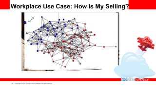 21 Copyright © 2014, Oracle and/or its affiliates. All rights reserved.
Workplace Use Case: How Is My Selling?
 