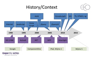 History/Context
ComponentOne iPad, Wijmo 1Google Wijmo 5
1995 2000 2005 2010 20151990
Internet JavaScript
Ecma
Script
jQuery jQueryUI
EcmaScript5
VB 1/VBX ActiveX .NET WPF Silverlight
IE9 TS, HTML5, ngAJAX
 