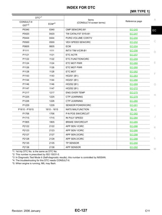 INDEX FOR DTC
EC-127
[MR TYPE 1]
C
D
E
F
G
H
I
J
K
L
M
A
EC
Revision: 2006 January C11
*1: 1st trip DTC No. is the same as DTC No.
*2: This number is prescribed by ISO 15031-5.
*3: In Diagnostic Test Mode II (Self-diagnostic results), this number is controlled by NISSAN.
*4: The troubleshooting for this DTC needs CONSULT-II.
*5: When engine is running, MIL may flash.
P0340 0340 CMP SEN/CIRC-B1 EC-245
P0420 0420 TW CATALYST SYS-B1 EC-247
P0444 0444 PURG VOLUME CONT/V EC-250
P0500 0500 VEH SPEED SEN/CIRC EC-252
P0605 0605 ECM EC-254
P1111 1111 INT/V TIM V/CIR-B1 EC-256
P1121 1121 ETC ACTR EC-257
P1122 1122 ETC FUNCTION/CIRC EC-259
P1124 1124 ETC MOT PWR EC-260
P1126 1126 ETC MOT PWR EC-260
P1128 1128 ETC MOT EC-262
P1143 1143 HO2S1 (B1) EC-263
P1144 1144 HO2S1 (B1) EC-266
P1146 1146 HO2S2 (B1) EC-269
P1147 1147 HO2S2 (B1) EC-272
P1217 1217 ENG OVER TEMP EC-275
P1225 1225 CTP LEARNING EC-279
P1226 1226 CTP LEARNING EC-280
P1229 1229 SENSOR POWER/CIRC EC-281
P1610 - P1615 1610 - 1615 NATS MALFUNCTION BL-42
P1706 1706 P-N POS SW/CIRCUIT EC-282
P1715 1715 IN PULY SPEED EC-284
P1805 1805 BRAKE SW/CIRCUIT EC-285
P2122 2122 APP SEN 1/CIRC EC-286
P2123 2123 APP SEN 1/CIRC EC-286
P2127 2127 APP SEN 2/CIRC EC-288
P2128 2128 APP SEN 2/CIRC EC-288
P2135 2135 TP SENSOR EC-290
P2138 2138 APP SENSOR EC-292
DTC*1
Items
(CONSULT-II screen terms)
Reference page
CONSULT-II
GST*2 ECM*3
 