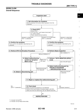 TROUBLE DIAGNOSIS
EC-149
[MR TYPE 1]
C
D
E
F
G
H
I
J
K
L
M
A
EC
Revision: 2006 January C11
WORK FLOW
Overall Sequence
PBIB3126E
 