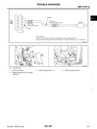 TROUBLE DIAGNOSIS
EC-167
[MR TYPE 1]
C
D
E
F
G
H
I
J
K
L
M
A
EC
Revision: 2006 January C11
PBIB2942E
: Vehicle front
1. Exhaust manifold 2. Heated oxygen sensor 1 3. Heated oxygen sensor 2
4. Heated oxygen sensor 2 harness
connector
PBIB2943E
 