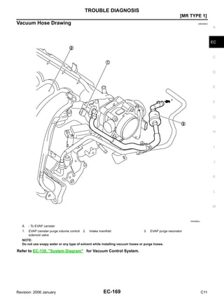 TROUBLE DIAGNOSIS
EC-169
[MR TYPE 1]
C
D
E
F
G
H
I
J
K
L
M
A
EC
Revision: 2006 January C11
Vacuum Hose Drawing GBS0064S
Refer to EC-130, "System Diagram" for Vacuum Control System.
A : To EVAP canister
1. EVAP canister purge volume control
solenoid valve
2. Intake manifold 3. EVAP purge resonator
NOTE:
Do not use soapy water or any type of solvent while installing vacuum hoses or purge hoses.
PBIA9890J
 