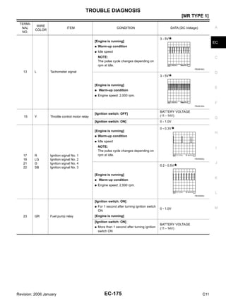 TROUBLE DIAGNOSIS
EC-175
[MR TYPE 1]
C
D
E
F
G
H
I
J
K
L
M
A
EC
Revision: 2006 January C11
13 L Tachometer signal
[Engine is running]
● Warm-up condition
● Idle speed
NOTE:
The pulse cycle changes depending on
rpm at idle.
3 - 5V
[Engine is running]
● Warm-up condition
● Engine speed: 2,000 rpm.
3 - 5V
15 Y Throttle control motor relay
[Ignition switch: OFF]
BATTERY VOLTAGE
(11 - 14V)
[Ignition switch: ON] 0 - 1.0V
17
18
21
22
R
LG
G
SB
Ignition signal No. 1
Ignition signal No. 2
Ignition signal No. 4
Ignition signal No. 3
[Engine is running]
● Warm-up condition
● Idle speed
NOTE:
The pulse cycle changes depending on
rpm at idle.
0 - 0.3V
[Engine is running]
● Warm-up condition
● Engine speed: 2,500 rpm.
0.2 - 0.5V
23 GR Fuel pump relay
[Ignition switch: ON]
● For 1 second after turning ignition switch
ON
[Engine is running]
0 - 1.0V
[Ignition switch: ON]
● More than 1 second after turning ignition
switch ON
BATTERY VOLTAGE
(11 - 14V)
TERMI-
NAL
NO.
WIRE
COLOR
ITEM CONDITION DATA (DC Voltage)
PBIA8164J
PBIA8165J
PBIA9265J
PBIA9266J
 
