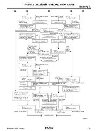 EC-190
[MR TYPE 1]
TROUBLE DIAGNOSIS - SPECIFICATION VALUE
Revision: 2006 January C11
PBIB3213E
 