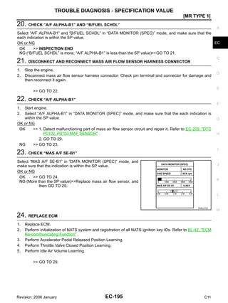 TROUBLE DIAGNOSIS - SPECIFICATION VALUE
EC-195
[MR TYPE 1]
C
D
E
F
G
H
I
J
K
L
M
A
EC
Revision: 2006 January C11
20. CHECK “A/F ALPHA-B1” AND “B/FUEL SCHDL”
Select “A/F ALPHA-B1” and “B/FUEL SCHDL” in “DATA MONITOR (SPEC)” mode, and make sure that the
each indication is within the SP value.
OK or NG
OK >> INSPECTION END
NG (“B/FUEL SCHDL” is more, “A/F ALPHA-B1” is less than the SP value)>>GO TO 21.
21. DISCONNECT AND RECONNECT MASS AIR FLOW SENSOR HARNESS CONNECTOR
1. Stop the engine.
2. Disconnect mass air flow sensor harness connector. Check pin terminal and connector for damage and
then reconnect it again.
>> GO TO 22.
22. CHECK “A/F ALPHA-B1”
1. Start engine.
2. Select “A/F ALPHA-B1” in “DATA MONITOR (SPEC)” mode, and make sure that the each indication is
within the SP value.
OK or NG
OK >> 1. Detect malfunctioning part of mass air flow sensor circuit and repair it. Refer to EC-209, "DTC
P0102, P0103 MAF SENSOR" .
2. GO TO 29.
NG >> GO TO 23.
23. CHECK “MAS A/F SE-B1”
Select “MAS A/F SE-B1” in “DATA MONITOR (SPEC)” mode, and
make sure that the indication is within the SP value.
OK or NG
OK >> GO TO 24.
NG (More than the SP value)>>Replace mass air flow sensor, and
then GO TO 29.
24. REPLACE ECM
1. Replace ECM.
2. Perform initialization of NATS system and registration of all NATS ignition key IDs. Refer to BL-42, "ECM
Re-communicating Function" .
3. Perform Accelerator Pedal Released Position Learning.
4. Perform Throttle Valve Closed Position Learning.
5. Perform Idle Air Volume Learning.
>> GO TO 29.
PBIB2370E
 