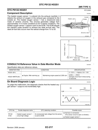 DTC P0132 HO2S1
EC-217
[MR TYPE 1]
C
D
E
F
G
H
I
J
K
L
M
A
EC
Revision: 2006 January C11
DTC P0132 HO2S1 PFP:22690
Component Description GBS0066J
The heated oxygen sensor 1 is placed into the exhaust manifold. It
detects the amount of oxygen in the exhaust gas compared to the
outside air. The heated oxygen sensor 1 has a closed-end tube
made of ceramic zirconia. The zirconia generates voltage from
approximately 1V in richer conditions to 0V in leaner conditions. The
heated oxygen sensor 1 signal is sent to the ECM. The ECM adjusts
the injection pulse duration to achieve the ideal air-fuel ratio. The
ideal air-fuel ratio occurs near the radical change from 1V to 0V.
CONSULT-II Reference Value in Data Monitor Mode GBS0066K
Specification data are reference values.
On Board Diagnosis Logic GBS0066L
To judge the malfunction, the diagnosis checks that the heated oxy-
gen sensor 1 output is not inordinately high.
SEF463R
SEF288D
MONITOR ITEM CONDITION SPECIFICATION
HO2S1 (B1)
● Engine: After warming up Maintaining engine speed at 2,000 rpm.
0 - 0.3V ←→ Approx. 0.6 - 1.0V
HO2S1 MNTR (B1)
LEAN ←→ RICH
Changes more than 5 times during
10 seconds.
PBIB1848E
DTC No. Trouble diagnosis name DTC detecting condition Possible cause
P0132
0132
Heated oxygen sensor 1
circuit high voltage
An excessively high voltage from the sensor
is sent to ECM.
● Harness or connectors
(The sensor circuit is open or shorted.)
● Heated oxygen sensor 1
 