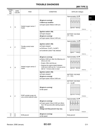 TROUBLE DIAGNOSIS
EC-331
[MR TYPE 2]
C
D
E
F
G
H
I
J
K
L
M
A
EC
Revision: 2006 January C11
3 G
Heated oxygen sensor 1
heater
[Engine is running]
● Warm-up condition
● Engine speed: Below 3,400 rpm.
Approximately 10V
[Ignition switch: ON]
● Engine stopped
[Engine is running]
● Engine speed: Above 3,400 rpm.
BATTERY VOLTAGE
(11 - 14V)
4 P
Throttle control motor
(Close)
[Ignition switch: ON]
● Engine stopped
● Shift lever: D (A/T), 1st (M/T)
● Accelerator pedal: Fully released
Approximately 1.8V
5 G
Heated oxygen sensor 2
heater
[Engine is running]
● Below 3,600 rpm after the following con-
ditions are met.
– Engine: After warming up
– Keeping the engine speed between
3,500 and 4,000 rpm for 1 minute and at
idle for 1 minute under no load
Approximately 10V
[Ignition switch: ON]
● Engine stopped
[Engine is running]
● Engine speed: Above 3,600 rpm.
BATTERY VOLTAGE
(11 - 14V)
9 P
EVAP canister purge vol-
ume control solenoid valve
[Engine is running]
● Idle speed
BATTERY VOLTAGE
(11 - 14V)
[Engine is running]
● Engine speed: About 2,000 rpm (More
than 100 seconds after starting engine)
NOTE:
Voltage and Duty percent may vary.
Approximately 10V
10
11
B
B
ECM ground
[Engine is running]
● Idle speed
Body ground
TERMI-
NAL
NO.
WIRE
COLOR
ITEM CONDITION DATA (DC Voltage)
PBIA8148J
PBIA8149J
PBIA8148J
PBIB0050E
PBIB0520E
 