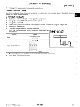 DTC P0011 IVT CONTROL
EC-363
[MR TYPE 2]
C
D
E
F
G
H
I
J
K
L
M
A
EC
Revision: 2006 January C11
7. If 1st trip DTC is detected, check possible cause items.
Overall Function Check GBS006G1
Use this procedure to check the overall function of the intake valve timing control system. During this check, a
1st trip DTC might not be confirmed.
WITHOUT CONSULT-II
1. Start engine and warm it up to normal operating temperature.
2. Turn ignition switch OFF and wait at least 10 seconds.
3. Turn ignition switch ON.
4. Set the tester probe between ECM terminal 73 (IVT control solenoid valve signal) and ground.
5. Start engine and let it idle.
6. Check the voltage under the following conditions.
Verify that the oscilloscope screen shows the signal wave as
shown below.
: Average voltage for pulse signal (Actual pulse signal can be confirmed by oscilloscope.)
7. If NG, check possible cause items.
Conditions Voltage
At idle
BATTERY VOLTAGE
(11 - 14V)
Engine speed: 2,000 rpm
7V - 10V
PBIB3036E
PBIA4937J
 