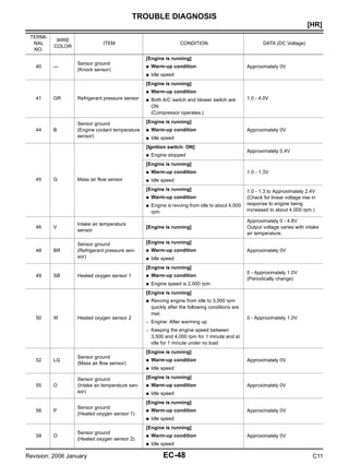 EC-48
[HR]
TROUBLE DIAGNOSIS
Revision: 2006 January C11
40 —
Sensor ground
(Knock sensor)
[Engine is running]
● Warm-up condition
● Idle speed
Approximately 0V
41 GR Refrigerant pressure sensor
[Engine is running]
● Warm-up condition
● Both A/C switch and blower switch are
ON
(Compressor operates.)
1.0 - 4.0V
44 B
Sensor ground
(Engine coolant temperature
sensor)
[Engine is running]
● Warm-up condition
● Idle speed
Approximately 0V
45 G Mass air flow sensor
[Ignition switch: ON]
● Engine stopped
Approximately 0.4V
[Engine is running]
● Warm-up condition
● Idle speed
1.0 - 1.3V
[Engine is running]
● Warm-up condition
● Engine is revving from idle to about 4,000
rpm
1.0 - 1.3 to Approximately 2.4V
(Check for linear voltage rise in
response to engine being
increased to about 4,000 rpm.)
46 V
Intake air temperature
sensor
[Engine is running]
Approximately 0 - 4.8V
Output voltage varies with intake
air temperature.
48 BR
Sensor ground
(Refrigerant pressure sen-
sor)
[Engine is running]
● Warm-up condition
● Idle speed
Approximately 0V
49 SB Heated oxygen sensor 1
[Engine is running]
● Warm-up condition
● Engine speed is 2,000 rpm
0 - Approximately 1.0V
(Periodically change)
50 W Heated oxygen sensor 2
[Engine is running]
● Revving engine from idle to 3,000 rpm
quickly after the following conditions are
met.
– Engine: After warming up
– Keeping the engine speed between
3,500 and 4,000 rpm for 1 minute and at
idle for 1 minute under no load
0 - Approximately 1.0V
52 LG
Sensor ground
(Mass air flow sensor)
[Engine is running]
● Warm-up condition
● Idle speed
Approximately 0V
55 O
Sensor ground
(Intake air temperature sen-
sor)
[Engine is running]
● Warm-up condition
● Idle speed
Approximately 0V
56 P
Sensor ground
(Heated oxygen sensor 1)
[Engine is running]
● Warm-up condition
● Idle speed
Approximately 0V
59 O
Sensor ground
(Heated oxygen sensor 2)
[Engine is running]
● Warm-up condition
● Idle speed
Approximately 0V
TERMI-
NAL
NO.
WIRE
COLOR
ITEM CONDITION DATA (DC Voltage)
 