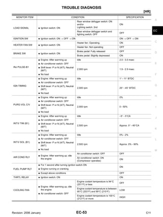 TROUBLE DIAGNOSIS
EC-53
[HR]
C
D
E
F
G
H
I
J
K
L
M
A
EC
Revision: 2006 January C11
LOAD SIGNAL ● Ignition switch: ON
Rear window defogger switch: ON
and/or
Lighting switch: 2nd
ON
Rear window defogger switch and
lighting switch: OFF
OFF
IGNITION SW ● Ignition switch: ON → OFF → ON ON → OFF → ON
HEATER FAN SW ● Ignition switch: ON
Heater fan: Operating. ON
Heater fan: Not operating OFF
BRAKE SW ● Ignition switch: ON
Brake pedal: Fully released OFF
Brake pedal: Slightly depressed ON
INJ PULSE-B1
● Engine: After warming up
● Air conditioner switch: OFF
● Shift lever: P or N (A/T), Neutral
(M/T)
● No load
Idle 2.0 - 3.0 msec
2,000 rpm 1.9 - 2.9 msec
IGN TIMING
● Engine: After warming up
● Air conditioner switch: OFF
● Shift lever: P or N (A/T), Neutral
(M/T)
● No load
Idle 1° - 11° BTDC
2,000 rpm 25° - 45° BTDC
PURG VOL C/V
● Engine: After warming up
● Air conditioner switch: OFF
● Shift lever: P or N (A/T), Neutral
(M/T)
● No load
Idle 0%
2,000 rpm 0 - 50%
INT/V TIM (B1)
● Engine: After warming up
● Air conditioner switch: OFF
● Shift lever: P or N (A/T), Neutral
(M/T)
● No load
Idle −5° - 5°CA
2,500 rpm Approx. 0° - 40°CA
INT/V SOL (B1)
● Engine: After warming up
● Air conditioner switch: OFF
● Shift lever: P or N (A/T), Neutral
(M/T)
● No load
Idle 0% - 2%
2,500 rpm Approx. 0% - 90%
AIR COND RLY
● Engine: After warming up, idle
the engine
Air conditioner switch: OFF OFF
Air conditioner switch: ON
(Compressor operates)
ON
FUEL PUMP RLY
● For 1 second after turning ignition switch ON
● Engine running or cranking
ON
● Except above conditions OFF
THRTL RELAY ● Ignition switch: ON ON
COOLING FAN
● Engine: After warming up, idle
the engine
● Air conditioner switch: OFF
Engine coolant temperature is 94°C
(201°F) or less
OFF
Engine coolant temperature is between
95°C (203°F) and 99°C (210°F)
LOW
Engine coolant temperature is 100°C
(212°F) or more
HIGH
MONITOR ITEM CONDITION SPECIFICATION
 