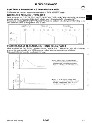 TROUBLE DIAGNOSIS
EC-55
[HR]
C
D
E
F
G
H
I
J
K
L
M
A
EC
Revision: 2006 January C11
Major Sensor Reference Graph in Data Monitor Mode GBS001J5
The following are the major sensor reference graphs in “DATA MONITOR” mode.
CLSD THL POS, ACCEL SEN 1, THRTL SEN 1
Below is the data for “CLSD THL POS”, “ACCEL SEN 1” and “THRTL SEN 1” when depressing the accelera-
tor pedal with the ignition switch ON and with selector lever in D position (A/T), 1st position (M/T).
The signal of “ACCEL SEN 1” and “THRTL SEN 1” should rise gradually without any intermittent drop or rise
after “CLSD THL POS” is changed from “ON” to “OFF”.
ENG SPEED, MAS A/F SE-B1, THRTL SEN 1, HO2S2 (B1), INJ PULSE-B1
Below is the data for “ENG SPEED”, “MAS A/F SE-B1”, “THRTL SEN 1”, “HO2S2 (B1)” and “INJ PULSE-B1”
when revving engine quickly up to 4,800 rpm under no load after warming up engine sufficiently.
Each value is for reference, the exact value may vary.
PBIB0198E
PBIB2445E
 