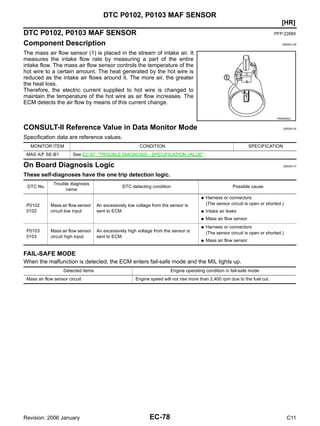 EC-78
[HR]
DTC P0102, P0103 MAF SENSOR
Revision: 2006 January C11
DTC P0102, P0103 MAF SENSOR PFP:22680
Component Description GBS001JW
The mass air flow sensor (1) is placed in the stream of intake air. It
measures the intake flow rate by measuring a part of the entire
intake flow. The mass air flow sensor controls the temperature of the
hot wire to a certain amount. The heat generated by the hot wire is
reduced as the intake air flows around it. The more air, the greater
the heat loss.
Therefore, the electric current supplied to hot wire is changed to
maintain the temperature of the hot wire as air flow increases. The
ECM detects the air flow by means of this current change.
CONSULT-II Reference Value in Data Monitor Mode GBS001JX
Specification data are reference values.
On Board Diagnosis Logic GBS001JY
These self-diagnoses have the one trip detection logic.
FAIL-SAFE MODE
When the malfunction is detected, the ECM enters fail-safe mode and the MIL lights up.
PBIA9559J
MONITOR ITEM CONDITION SPECIFICATION
MAS A/F SE-B1 See EC-57, "TROUBLE DIAGNOSIS - SPECIFICATION VALUE" .
DTC No.
Trouble diagnosis
name
DTC detecting condition Possible cause
P0102
0102
Mass air flow sensor
circuit low input
An excessively low voltage from the sensor is
sent to ECM.
● Harness or connectors
(The sensor circuit is open or shorted.)
● Intake air leaks
● Mass air flow sensor
P0103
0103
Mass air flow sensor
circuit high input
An excessively high voltage from the sensor is
sent to ECM.
● Harness or connectors
(The sensor circuit is open or shorted.)
● Mass air flow sensor
Detected items Engine operating condition in fail-safe mode
Mass air flow sensor circuit Engine speed will not rise more than 2,400 rpm due to the fuel cut.
 